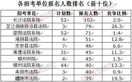 截至3月23日17時,2016湖南法院報名人數:各招考單位排名前十位