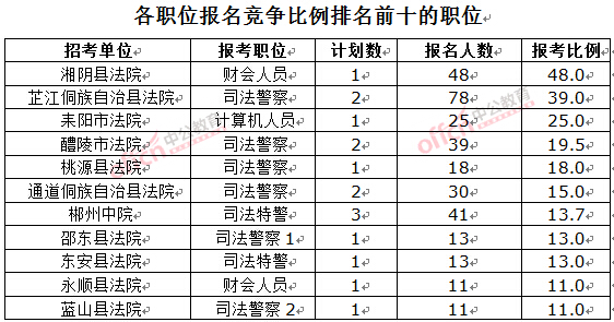 截至3月23日17時,2016湖南法院報名人數:各職位競爭比例排名前十位的職位