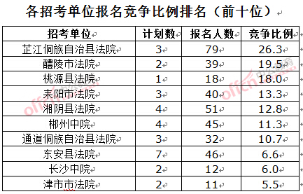 截至3月23日17時,2016湖南法院報名人數:各招考單位報名競爭比例排名前十位