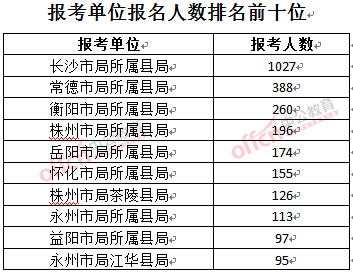 截至3月23日17時,2016年湖南煙草局報名人數:報考單位排名前十位