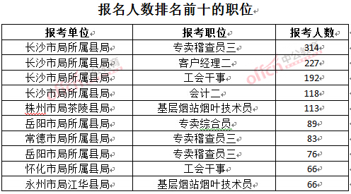 截至3月23日17時,2016年湖南煙草局報名人數:排名前十的職位