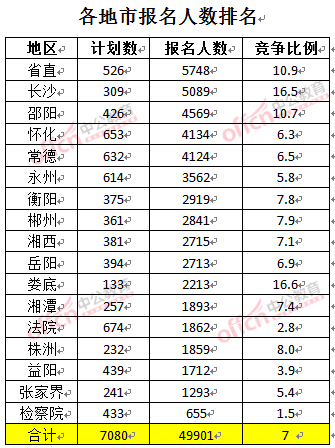 截至3月24日17時(shí),2016湖南公務(wù)員報(bào)名人數(shù):各地市排名