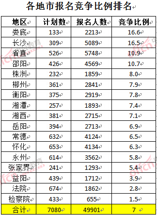 截至3月24日17時(shí),2016湖南公務(wù)員報(bào)名人數(shù):各地市競爭比例排名