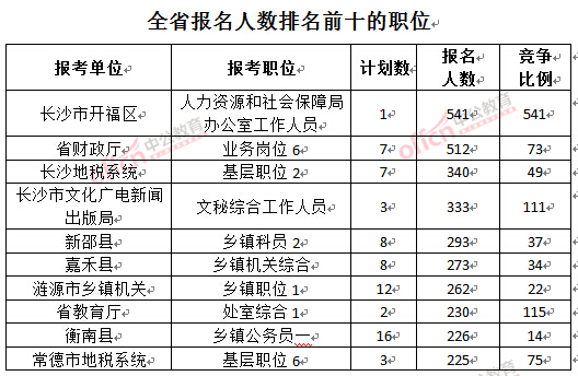 截至3月24日17時,2016湖南公務員報名人數:排名前十的職位
