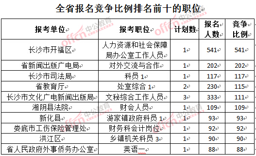 截至3月24日17時,2016湖南公務員報名人數:競爭比例排名前十的職位