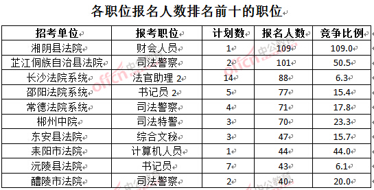 截至3月24日17時,2016湖南法院報名人數:各職位排名前十位的職位