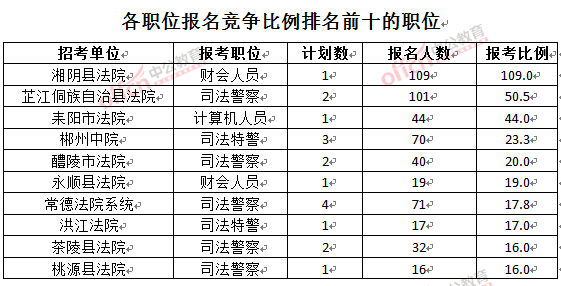 截至3月24日17時,2016湖南法院報名人數:各職位競爭比例排名前十位的職位