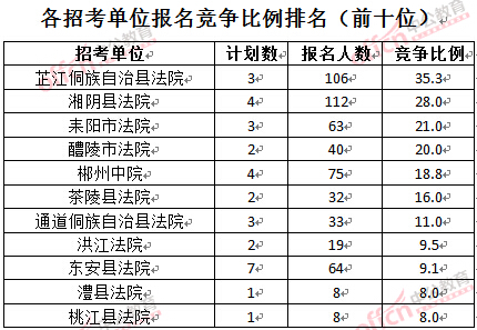 截至3月24日17時,2016湖南法院報名人數:各招考單位報名競爭比例排名前十位