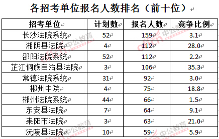 截至3月24日17時,2016湖南法院報名人數:各招考單位排名前十位