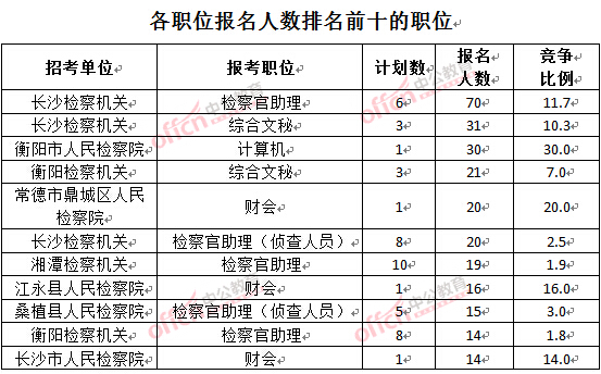 截至3月24日17時,2016湖南檢察院報名人數:各職位排名