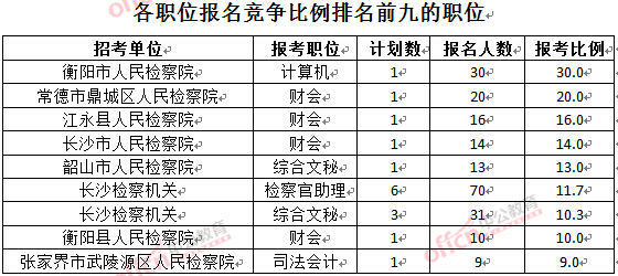 截至3月24日17時,2016湖南檢察院報名人數:各職位競爭比例排名