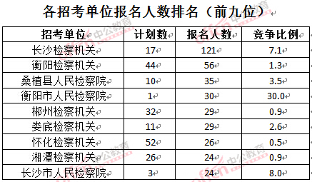 截至3月24日17時,2016湖南檢察院報名人數:各招考單位排名