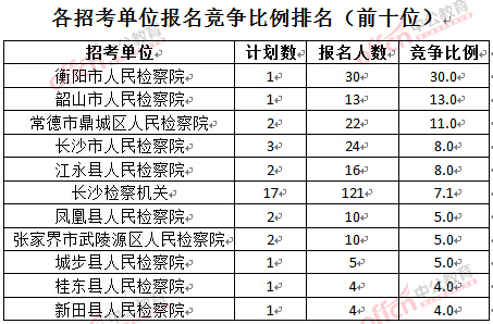 截至3月24日17時,2016湖南檢察院報名人數:各招考單位報名競爭比例排名