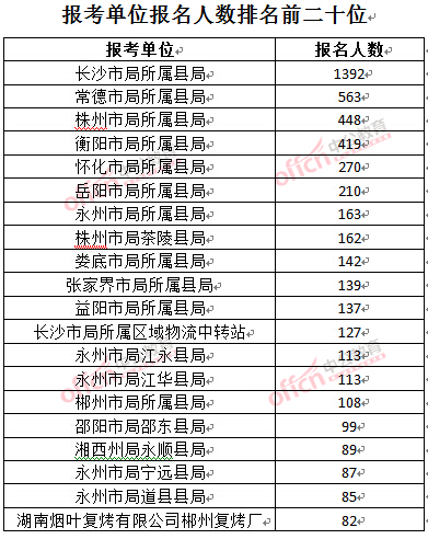 截至3月24日17時，2016湖南煙草局招聘報名人數：報考單位排名前二十位