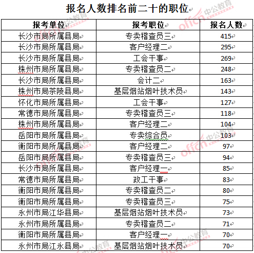 截至3月24日17時，2016湖南煙草局招聘報名人數：排名前二十的職位