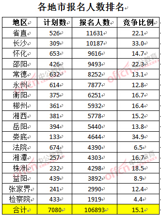 截至3月27日17時，2016湖南公務員報名人數：各地市報考人數排名