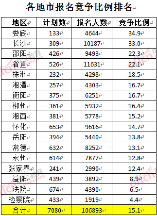 截至3月27日17時，2016湖南公務員報名人數：各地市競爭比例排名