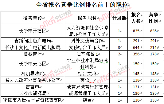 截至3月27日17時,2016湖南公務員報名人數:各職位競爭比例排名