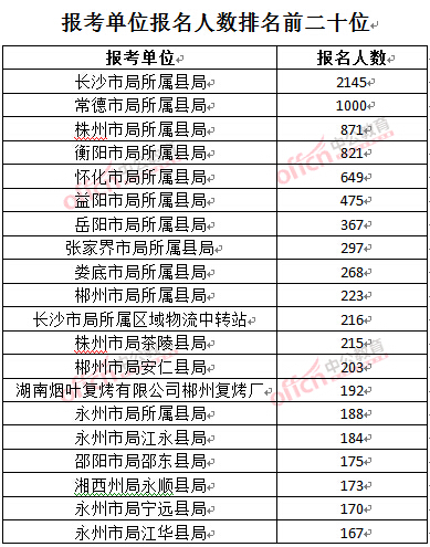 截至3月27日17時,2016湖南煙草局招聘報名人數:報考單位排名