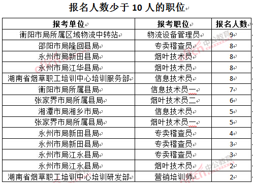 截至3月27日17時,2016湖南煙草局招聘報名人數:人數少于10人的職位