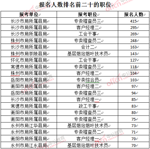 截至3月27日17時,2016湖南煙草局招聘報名人數:各職位報考人數排名