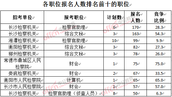 截至3月28日15:42,2016湖南檢察院報(bào)名人數(shù):各職位排名