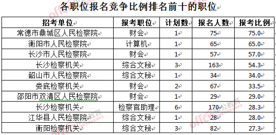 截至3月28日15:42,2016湖南檢察院報(bào)名人數(shù):各職位競爭比例排名