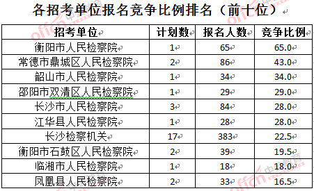 截至3月28日15：42，2016湖南檢察院報名人數：各招考單位報名競爭比例排名