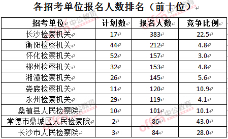 截至3月28日15：42，2016湖南檢察院報名人數：各招考單位排名