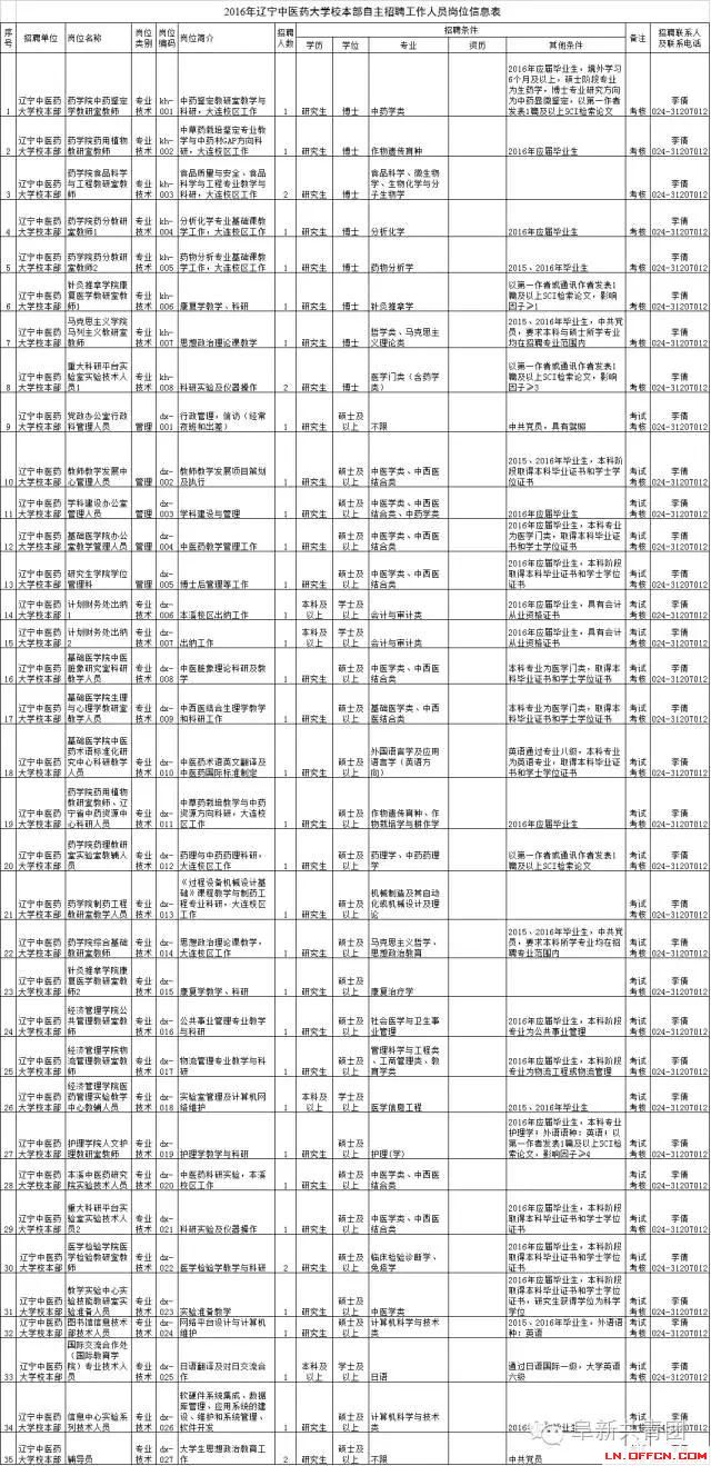 遼寧省機關企事業單位招1083人 涉沈陽大連多市
