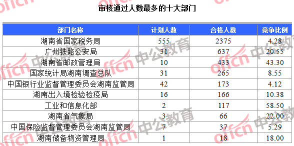 審核通過人數最多的十大部門