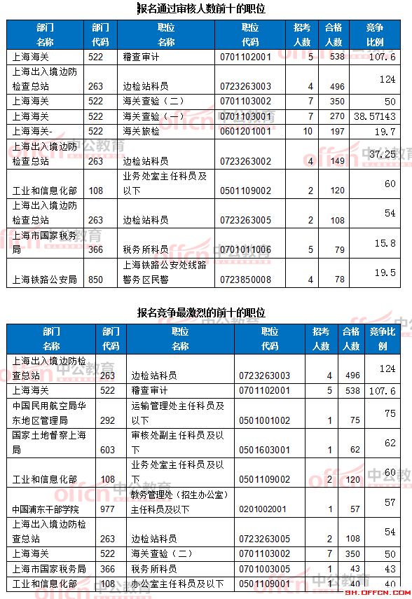 截至19日8時(shí):2017國(guó)考報(bào)名上海6218人過(guò)審 最熱職位124:1