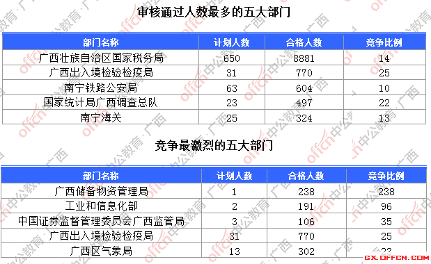 一、各部門報名人數(shù)分析