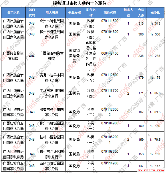 二、 各職位報名人數(shù)分析