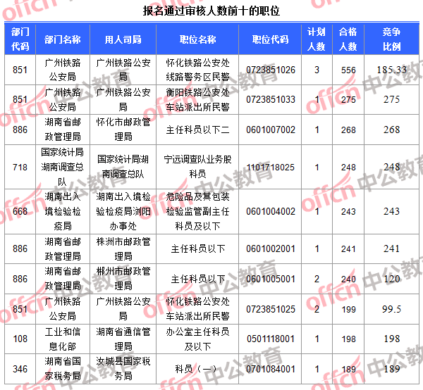 報名通過審核人數前十的職位