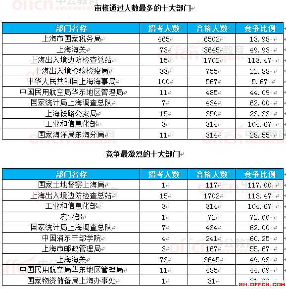 截至22日8時:2017國考報名上海16623人過審 最熱職位265.75:1