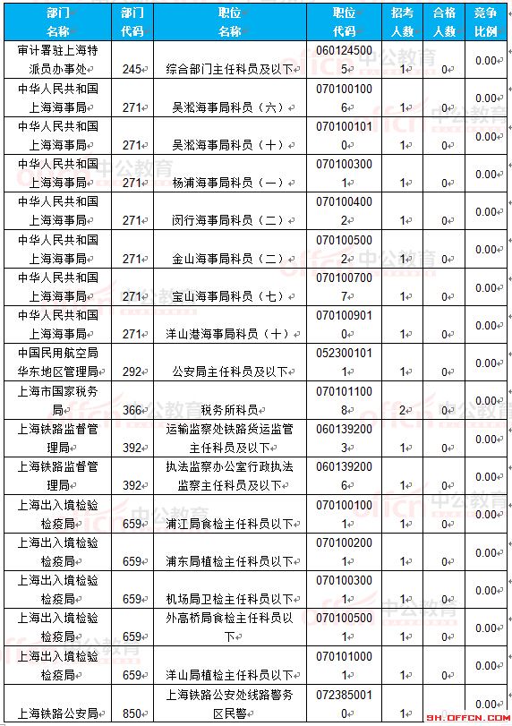 截至22日8時:2017國考報名上海16623人過審 最熱職位265.75:1