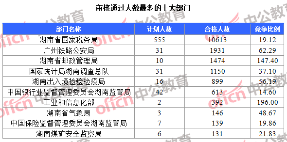 審核通過人數最多的十大部門