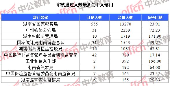 審核通過人數最多的十大部門