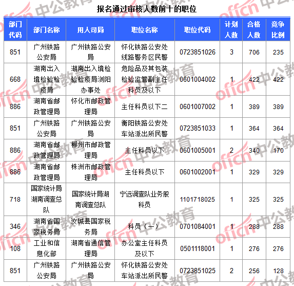 報名通過審核人數前十的職位