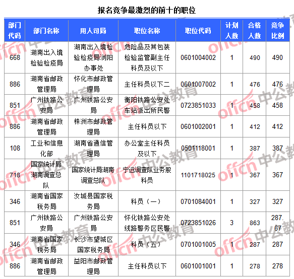 報(bào)名競爭最激烈的前十的職位