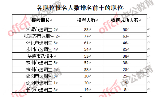 各職位報名人數排名前十的職位