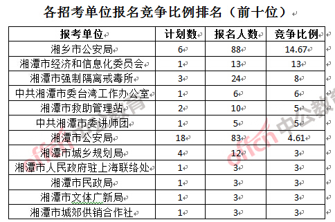 各招考單位報名競爭比例排名(前十位)