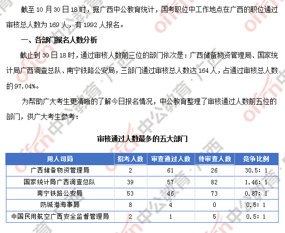 [30日18時]2018國考報名數(shù)據(jù)：廣西169人過審  近兩千人報名