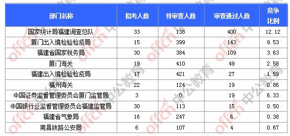 [31日18時]2018福建國考報名人數統計