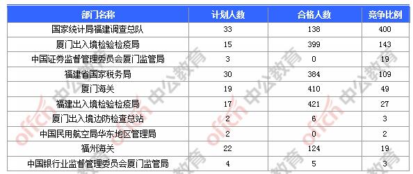 [31日18時]2018福建國考報名人數統計