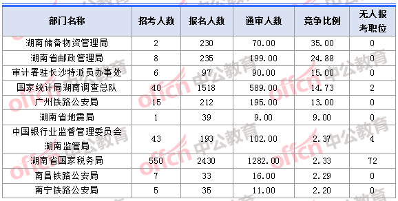 2018年11月1日16時,2018湖南國考報名人數競爭最激烈的十大部門