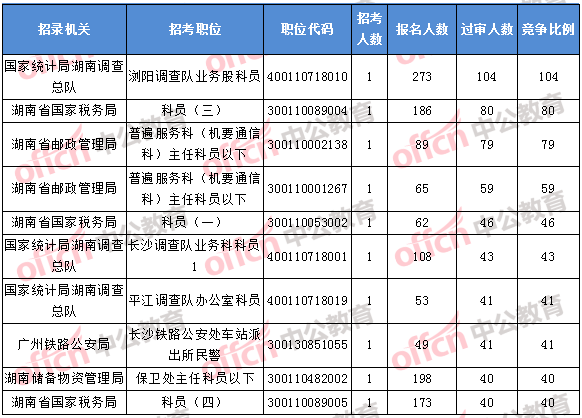 2018年11月1日16時(shí),2018湖南國(guó)考報(bào)名競(jìng)爭(zhēng)最激烈的前十的職位