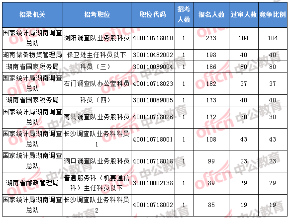 2018年11月1日16時(shí),2018湖南國(guó)考報(bào)名人數(shù)排名前十的職位