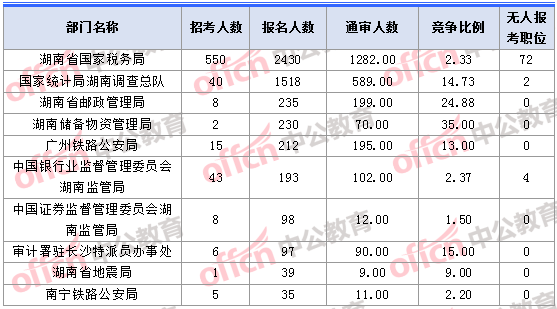 2018年11月1日16時,2018湖南國考報名人數最多的十大部門